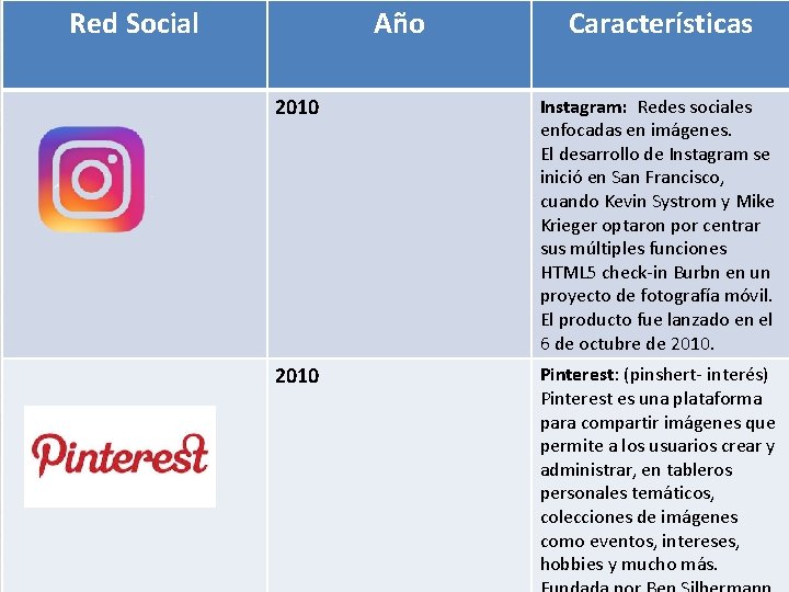 Red Social Año Características 2010 Instagram: Redes sociales enfocadas en imágenes. El desarrollo de