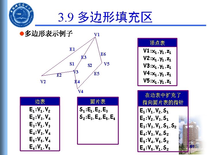 3. 9 多边形填充区 l多边形表示例子 V 1 E 6 E 3 S 1 E 2