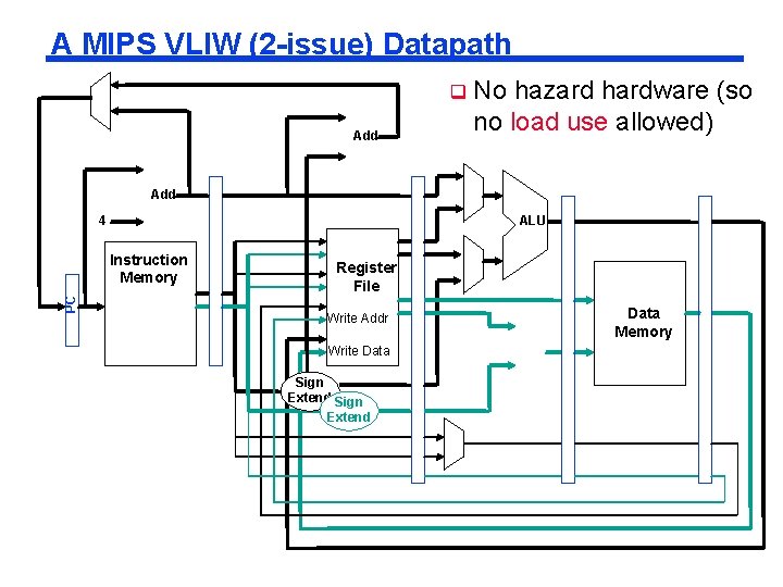 A MIPS VLIW (2 -issue) Datapath Add No hazard hardware (so no load use