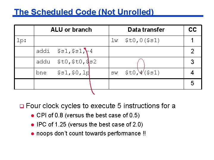 The Scheduled Code (Not Unrolled) ALU or branch lp: Data transfer lw $t 0,