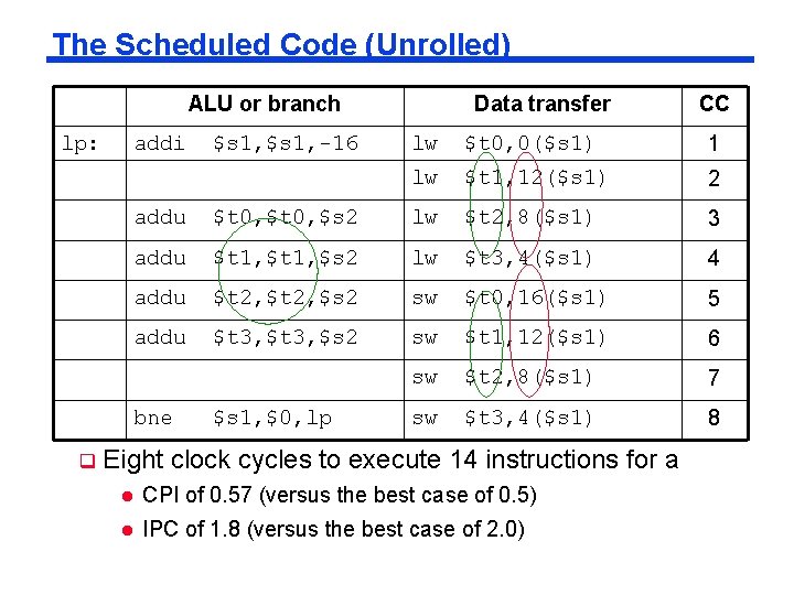 The Scheduled Code (Unrolled) ALU or branch lp: addi CC lw $t 0, 0($s