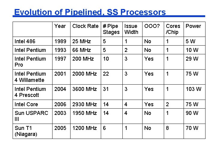 Evolution of Pipelined, SS Processors Year Clock Rate # Pipe Issue Stages Width OOO?