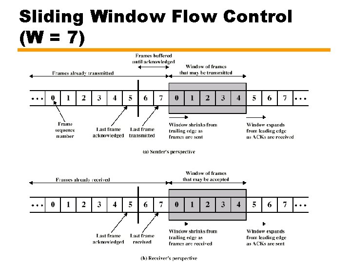 Sliding Window Flow Control (W = 7) 