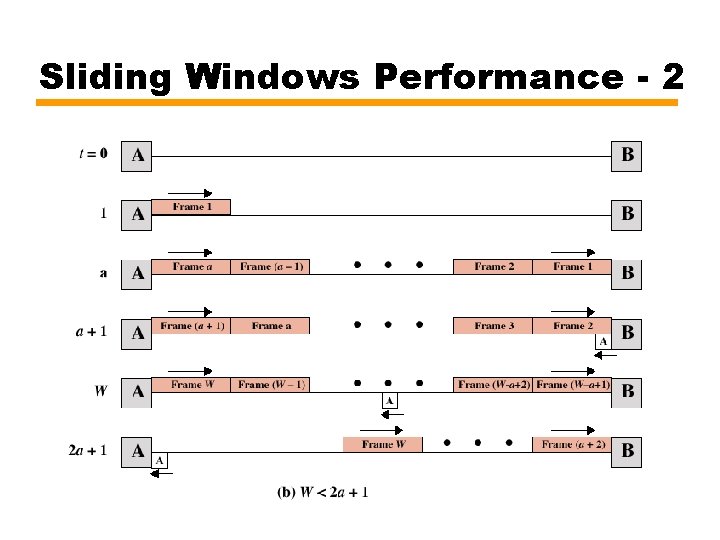 Sliding Windows Performance - 2 