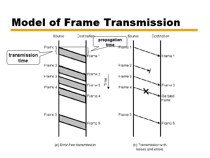 Model of Frame Transmission propagation time transmission time 