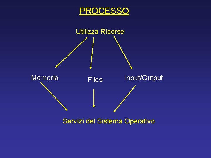 PROCESSO Utilizza Risorse Memoria Files Input/Output Servizi del Sistema Operativo 