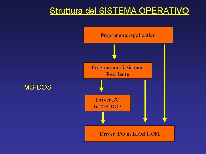Struttura del SISTEMA OPERATIVO Programma Applicativo Programma di Sistema Residente MS-DOS Driver I/O In