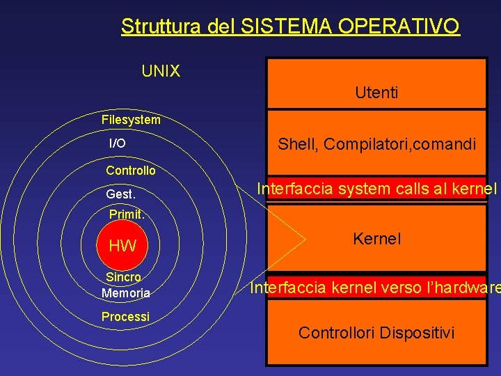 Struttura del SISTEMA OPERATIVO UNIX Utenti Filesystem I/O Shell, Compilatori, comandi Controllo Gest. Interfaccia