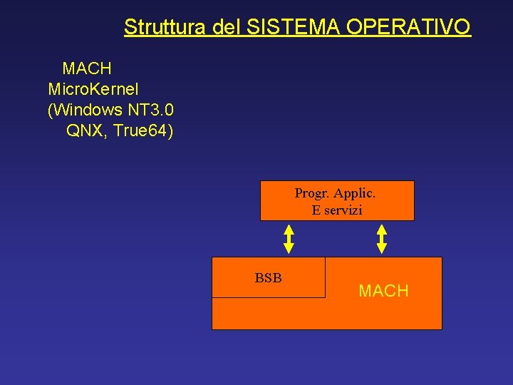 Struttura del SISTEMA OPERATIVO MACH Micro. Kernel (Windows NT 3. 0 QNX, True 64)