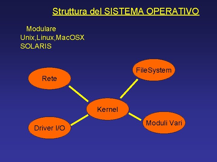 Struttura del SISTEMA OPERATIVO Modulare Unix, Linux, Mac. OSX SOLARIS File. System Rete Kernel
