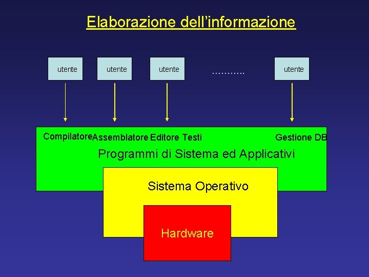 Elaborazione dell’informazione utente ………. . Compilatore. Assemblatore Editore Testi utente Gestione DB Programmi di