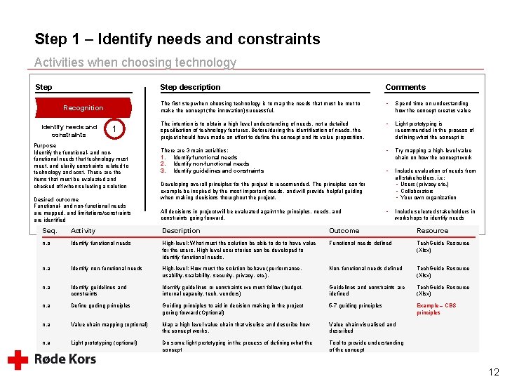 Step 1 – Identify needs and constraints Activities when choosing technology Step Recognition Identify