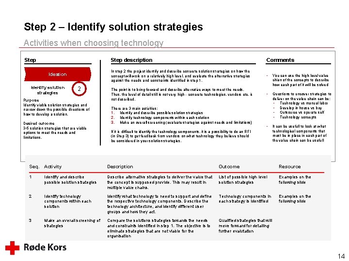 Step 2 – Identify solution strategies Activities when choosing technology Step Ideation Identify solution