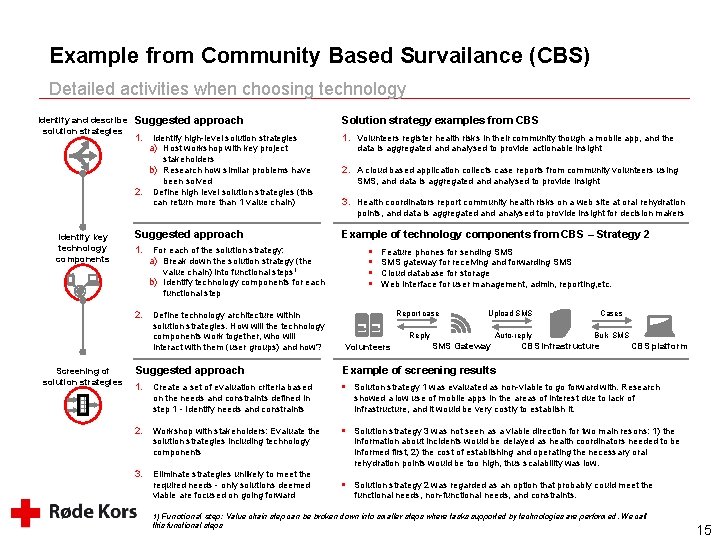 Example from Community Based Survailance (CBS) Detailed activities when choosing technology Identify and describe