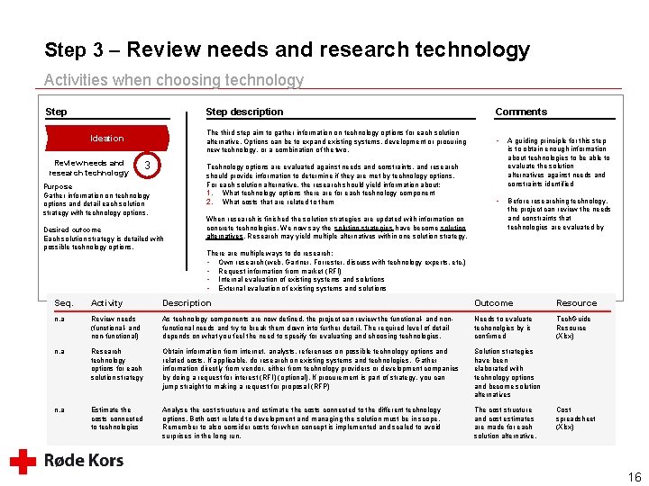 Step 3 – Review needs and research technology Activities when choosing technology Step Ideation