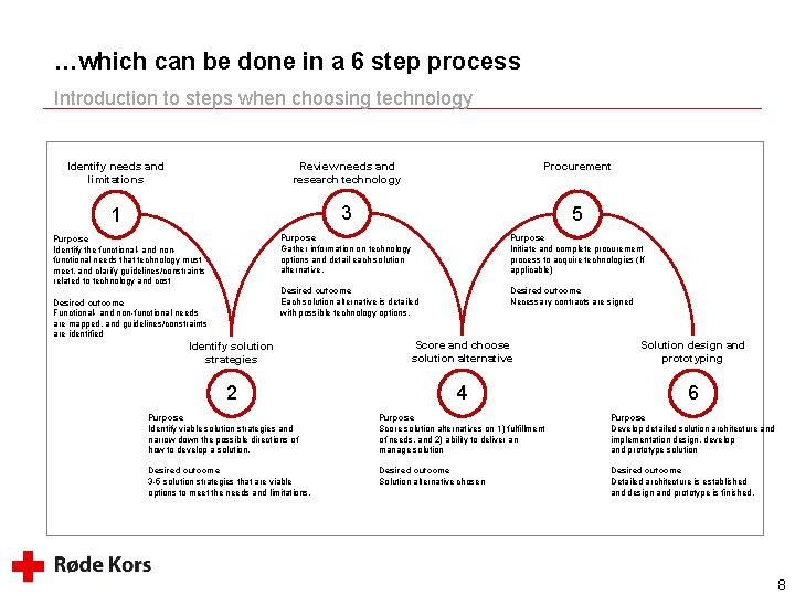 …which can be done in a 6 step process Introduction to steps when choosing