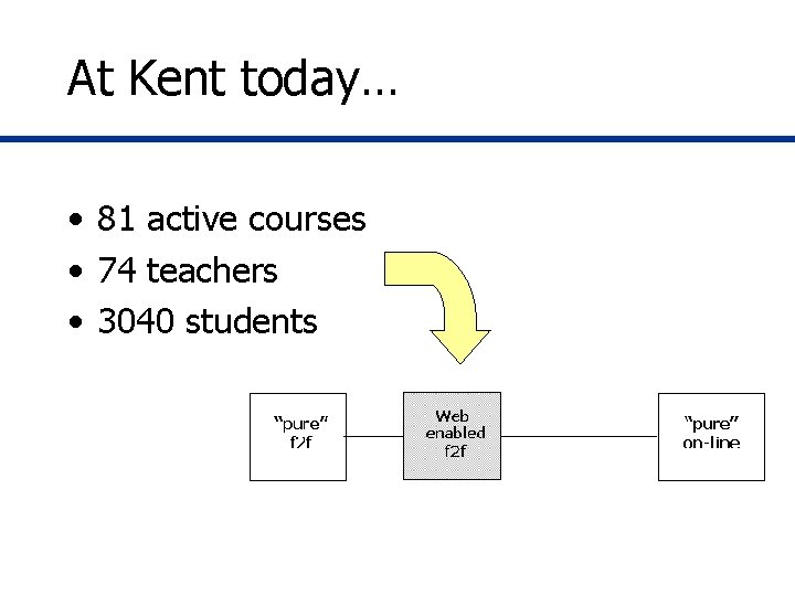 At Kent today… • 81 active courses • 74 teachers • 3040 students At Kent today… • 81 active courses • 74 teachers • 3040 students