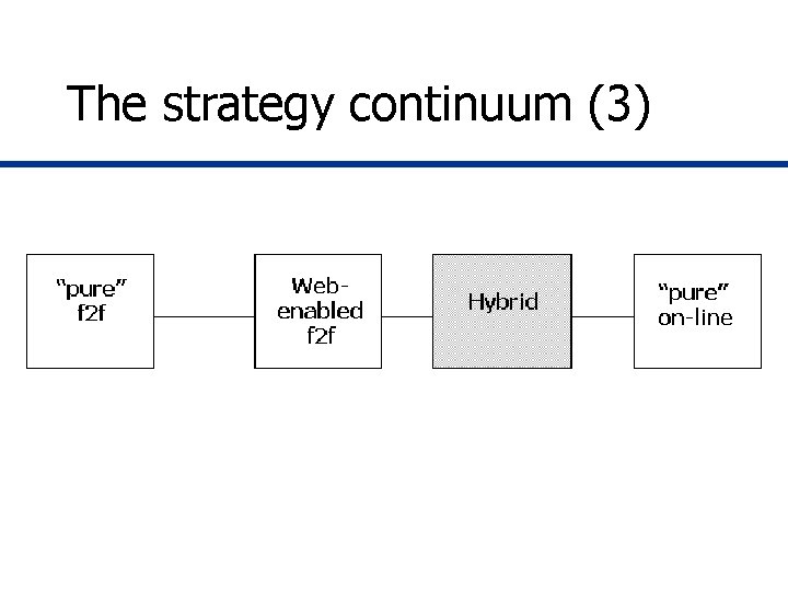The strategy continuum (3) The strategy continuum (3)