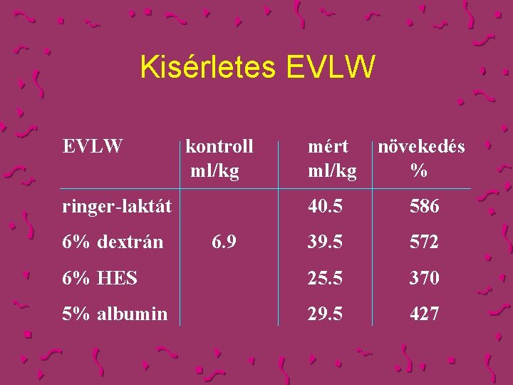 Kisérletes EVLW kontroll ml/kg ringer-laktát mért ml/kg növekedés % 40. 5 586 39. 5