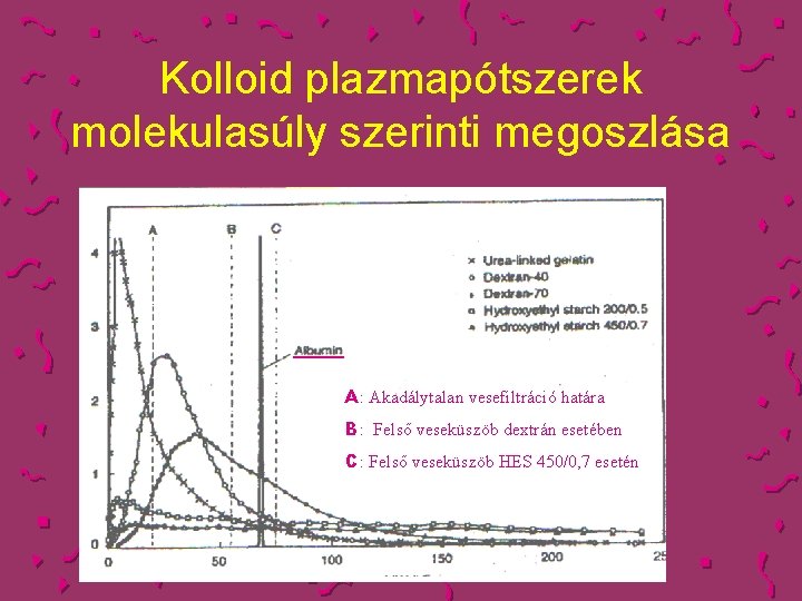 Kolloid plazmapótszerek molekulasúly szerinti megoszlása A: Akadálytalan vesefiltráció határa B: Felső veseküszöb dextrán esetében