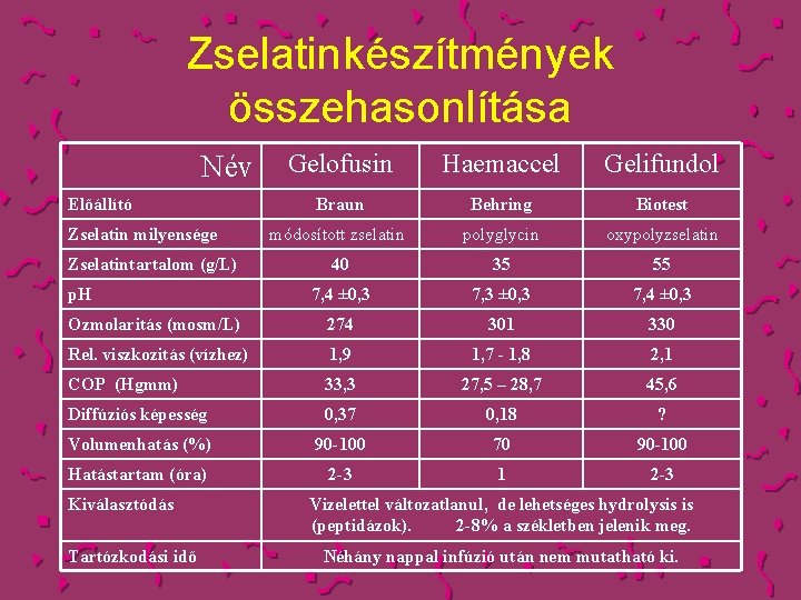 Zselatinkészítmények összehasonlítása Gelofusin Haemaccel Gelifundol Braun Behring Biotest módosított zselatin polyglycin oxypolyzselatin 40 35