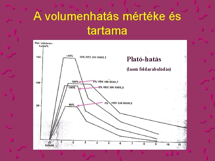 A volumenhatás mértéke és tartama Plató-hatás (lassú feldarabolódás) 