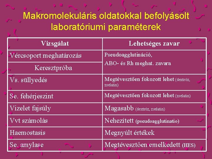 Makromolekuláris oldatokkal befolyásolt laboratóriumi paraméterek Vizsgálat Vércsoport meghatározás Keresztpróba Lehetséges zavar Pseudoagglutináció, ABO- és