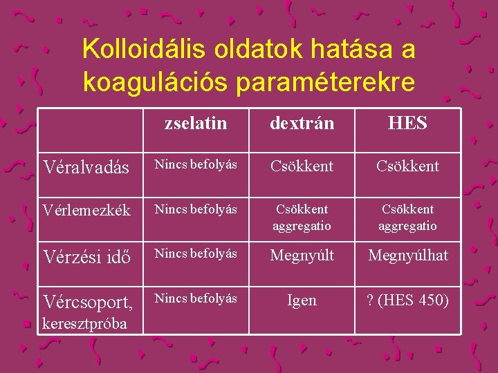 Kolloidális oldatok hatása a koagulációs paraméterekre zselatin dextrán HES Véralvadás Nincs befolyás Csökkent Vérlemezkék