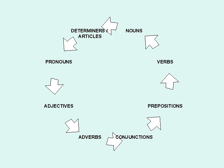 DETERMINERS / ARTICLES NOUNS PRONOUNS VERBS ADJECTIVES PREPOSITIONS ADVERBS CONJUNCTIONS 