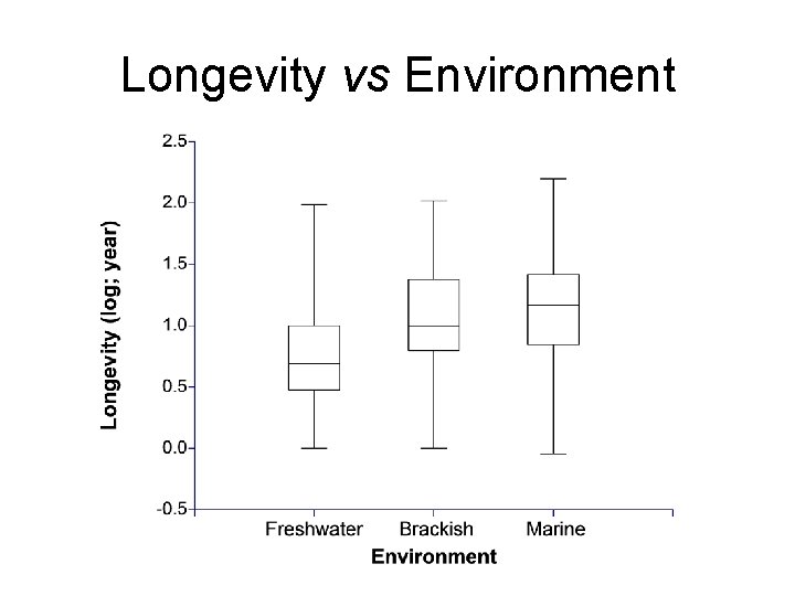 Longevity vs Environment 