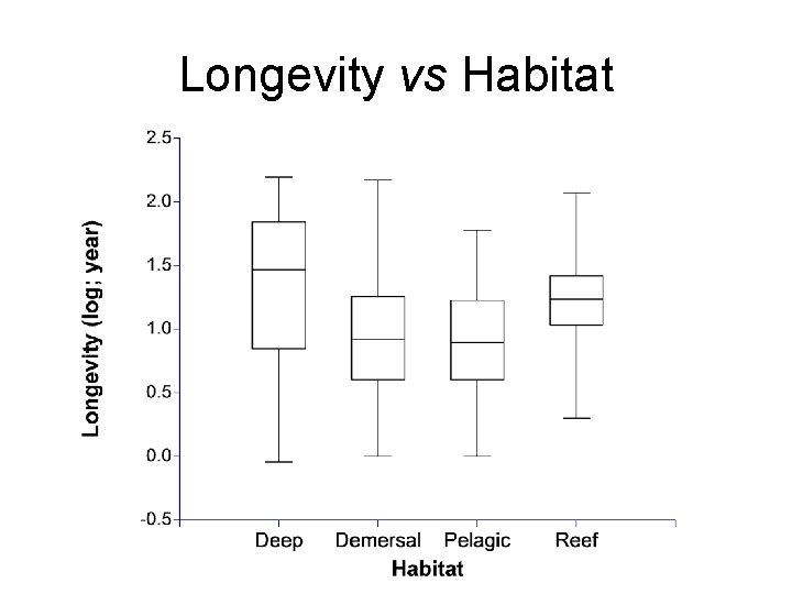 Longevity vs Habitat Longevity vs Habitat