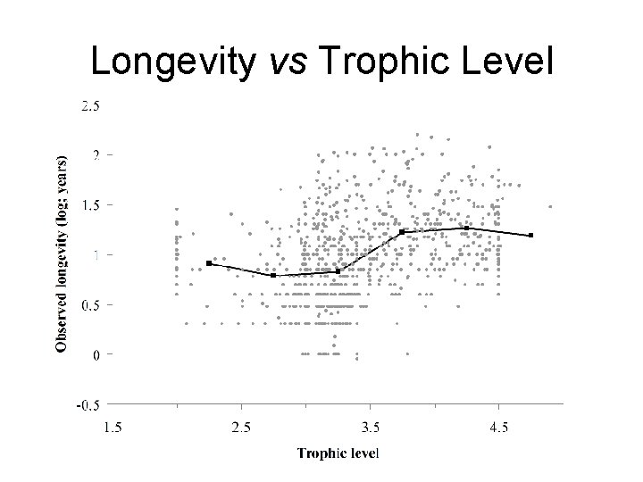 Longevity vs Trophic Level Longevity vs Trophic Level