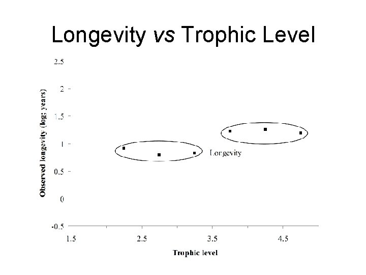 Longevity vs Trophic Level 