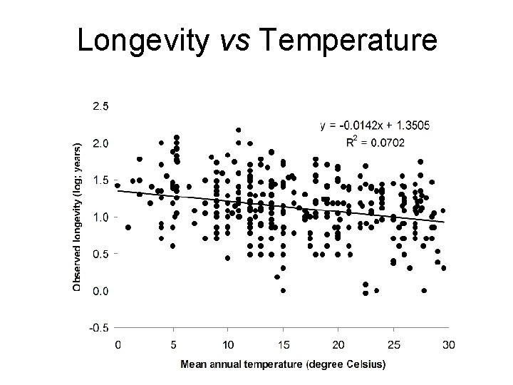 Longevity vs Temperature Longevity vs Temperature