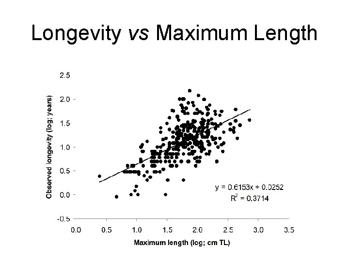 Longevity vs Maximum Length 