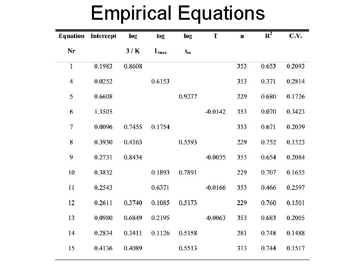 Empirical Equations 