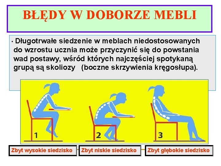 BŁĘDY W DOBORZE MEBLI • Długotrwałe siedzenie w meblach niedostosowanych do wzrostu ucznia może