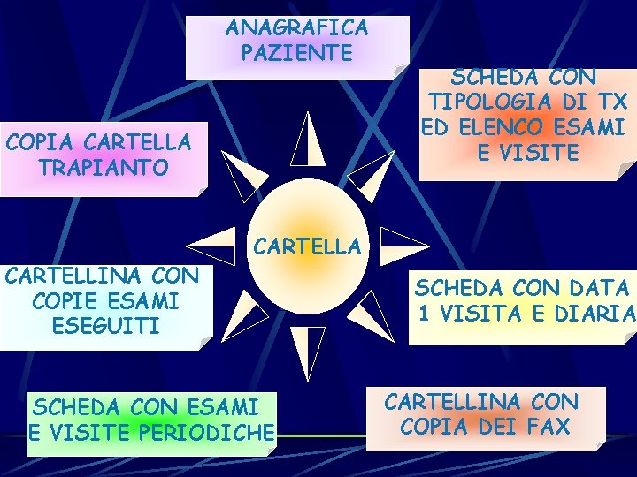 ANAGRAFICA PAZIENTE COPIA CARTELLA TRAPIANTO CARTELLINA CON COPIE ESAMI ESEGUITI SCHEDA CON TIPOLOGIA DI
