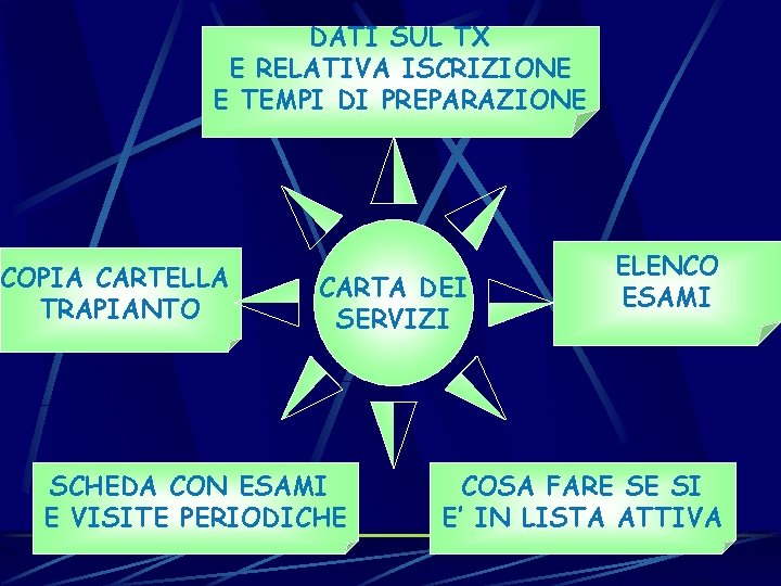 DATI SUL TX E RELATIVA ISCRIZIONE E TEMPI DI PREPARAZIONE COPIA CARTELLA TRAPIANTO CARTA
