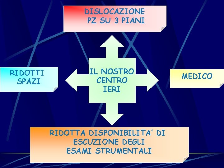 DISLOCAZIONE PZ SU 3 PIANI RIDOTTI SPAZI IL NOSTRO CENTRO IERI RIDOTTA DISPONIBILITA’ DI