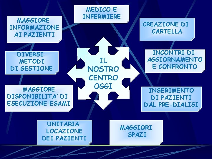 MAGGIORE INFORMAZIONE AI PAZIENTI MEDICO E INFERMIERE DIVERSI METODI DI GESTIONE MAGGIORE DISPONIBILITA’ DI