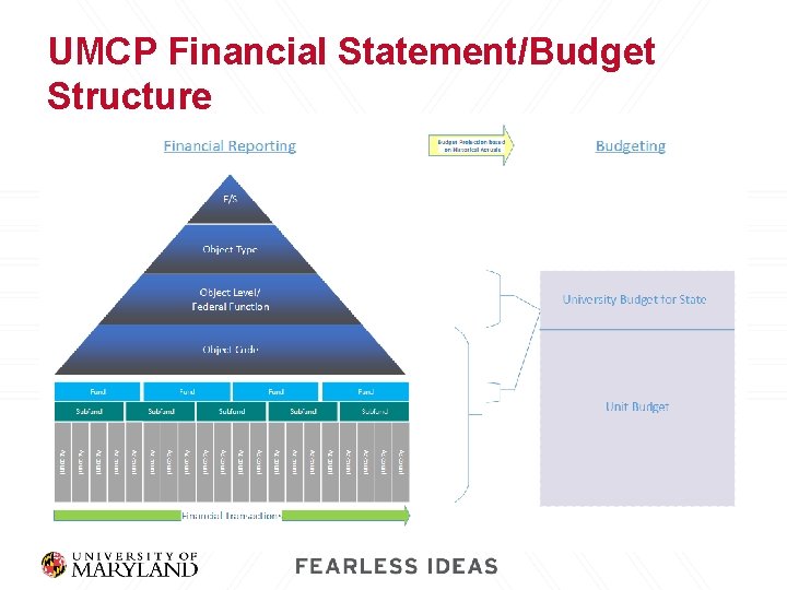 UMCP Financial Statement/Budget Structure 