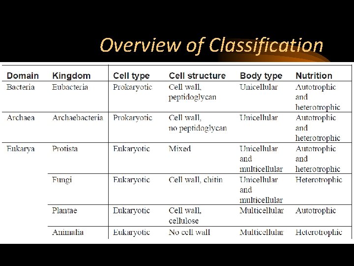 Overview of Classification 