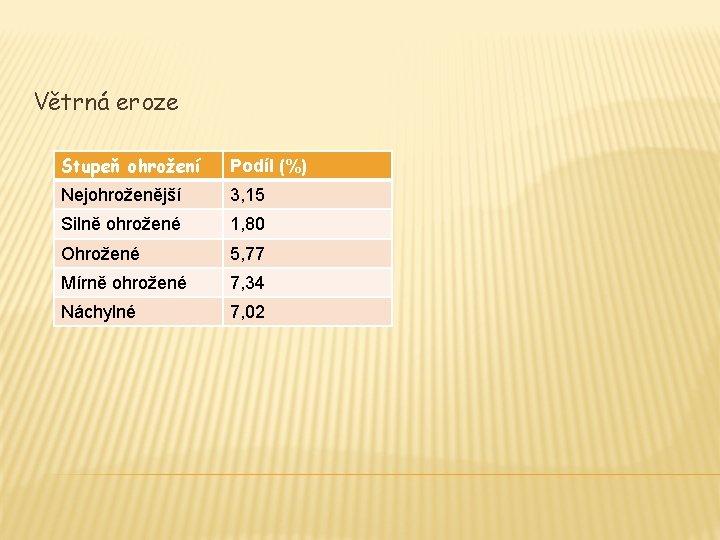 Větrná eroze Stupeň ohrožení Podíl (%) Nejohroženější 3, 15 Silně ohrožené 1, 80 Ohrožené