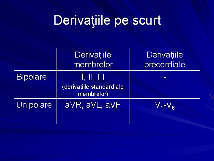 Derivaţiile pe scurt Bipolare Derivaţiile membrelor I, III Derivaţiile precordiale - (derivaţiile standard ale