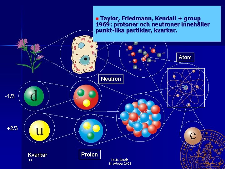 Taylor, Friedmann, Kendall + group 1969: protoner och neutroner innehåller punkt-lika partiklar, kvarkar. n