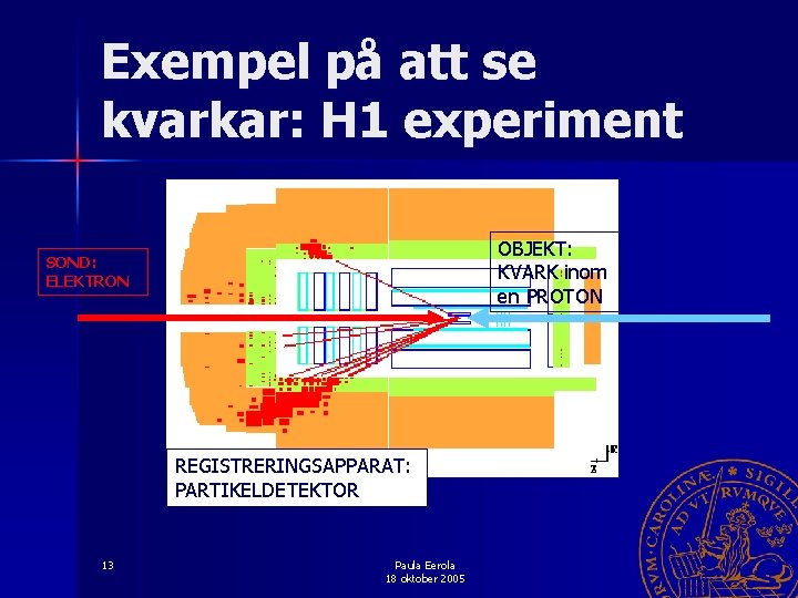 Exempel på att se kvarkar: H 1 experiment OBJEKT: KVARK inom en PROTON SOND: