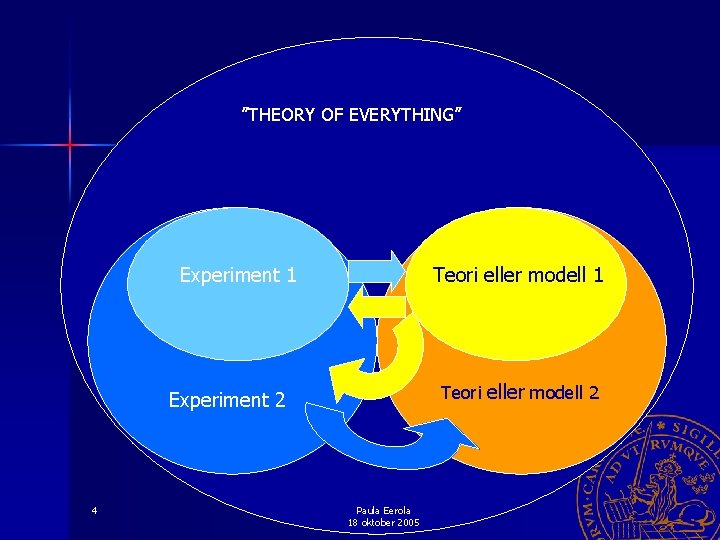 ”THEORY OF EVERYTHING” Experiment 1 Teori eller modell 2 Experiment 2 4 Paula Eerola