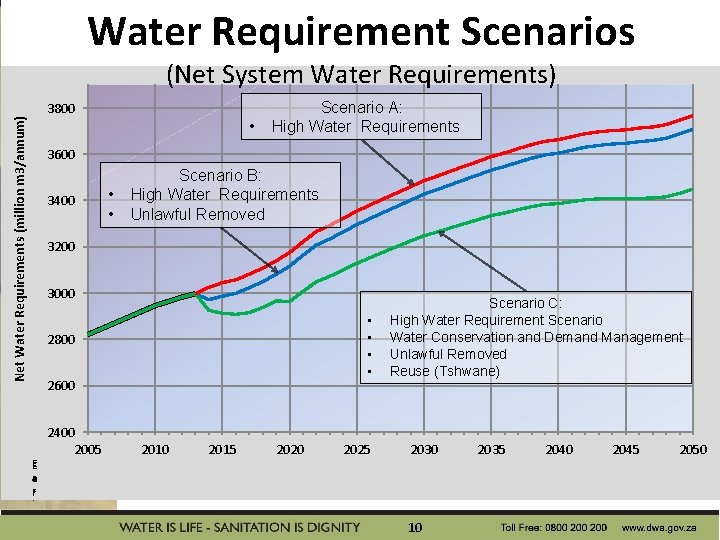 Water Requirement Scenarios (Net System Water Requirements) Net Water Requirements (million m 3/annum) 3800