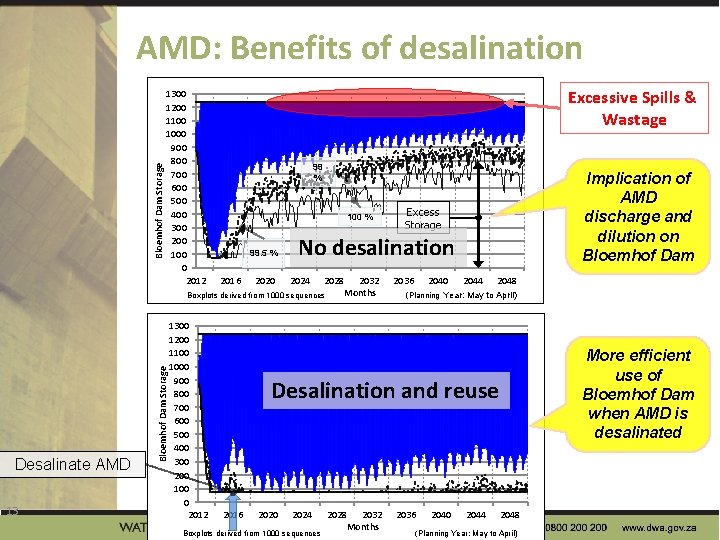 Bloemhof Dam Storage AMD: Benefits of desalination 1300 1200 1100 1000 900 800 700
